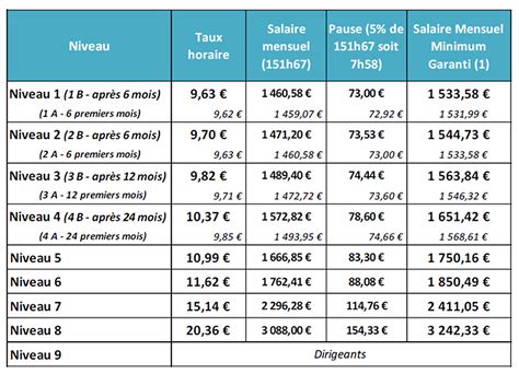 Salaires mensuels pour le poste : Chef de Projet (H/F) chez 